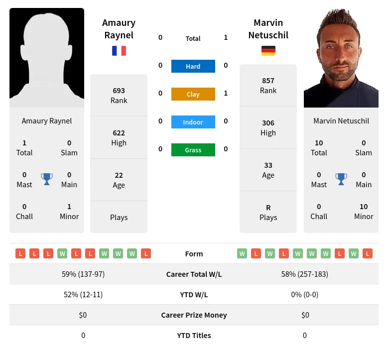 Netuschil Raynel H2h Summary Stats 1st June 2024