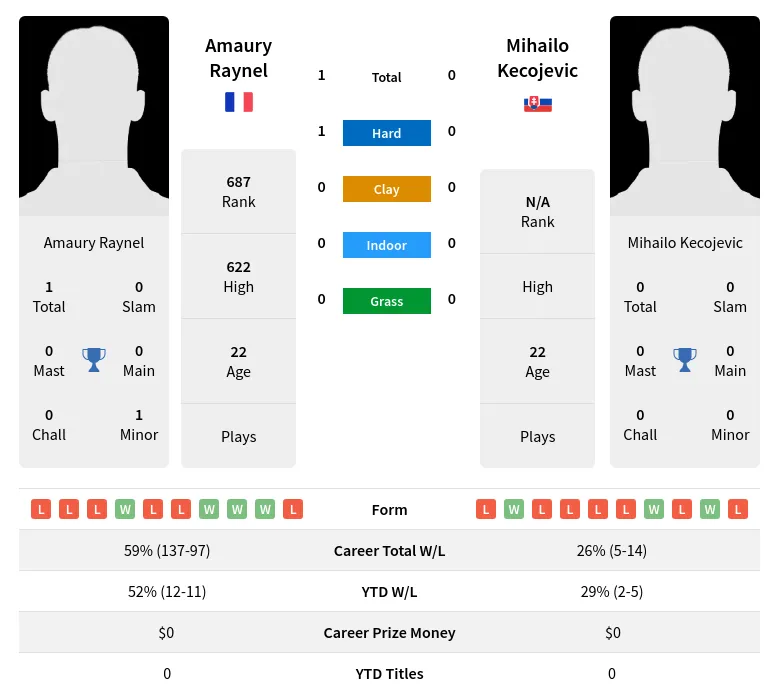 Raynel Kecojevic H2h Summary Stats 24th April 2024