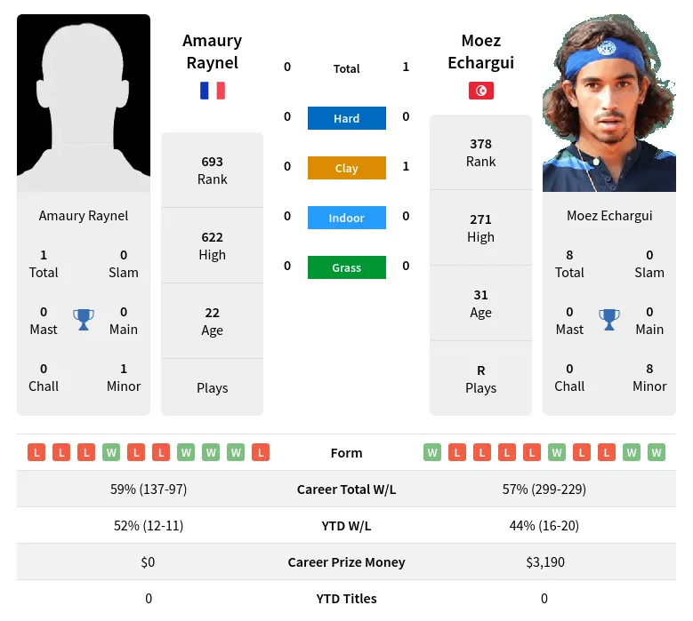 Raynel Echargui H2h Summary Stats 19th April 2024