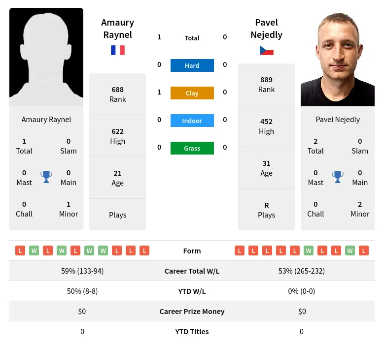 Raynel Nejedly H2h Summary Stats 20th April 2024