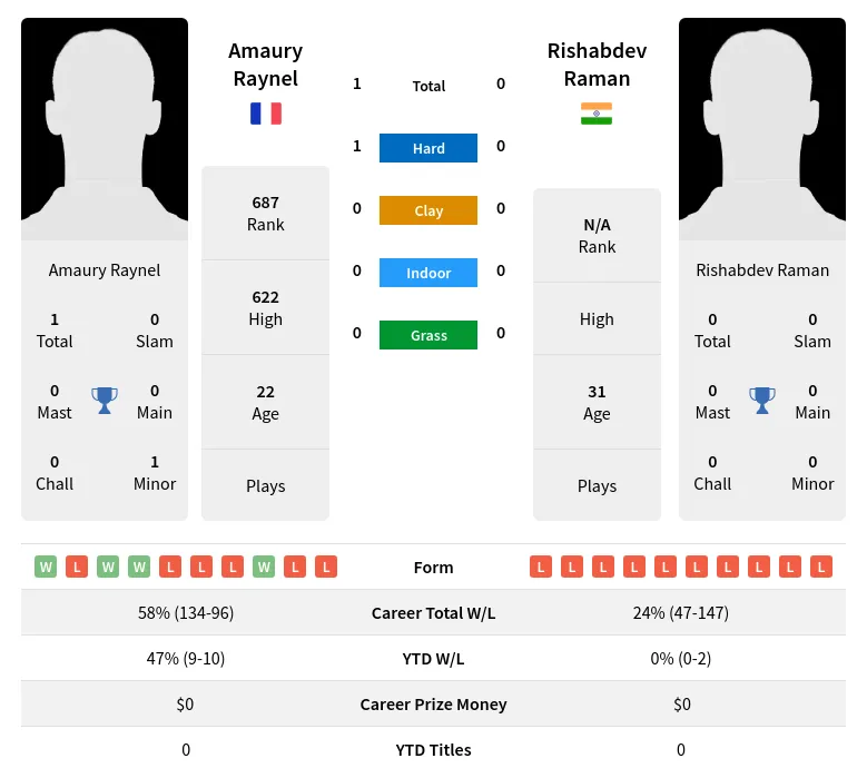 Raynel Raman H2h Summary Stats 23rd April 2024