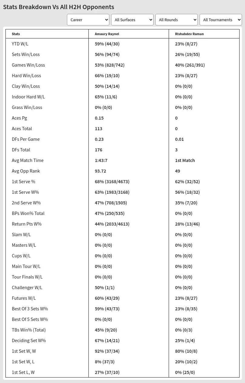 Amaury Raynel Rishabdev Raman Prediction Stats 