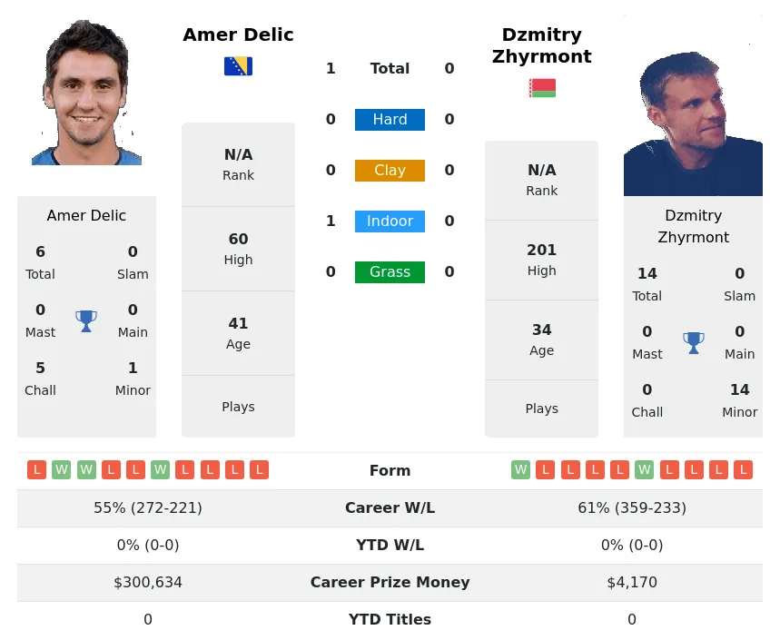 Delic Zhyrmont H2h Summary Stats 28th March 2024