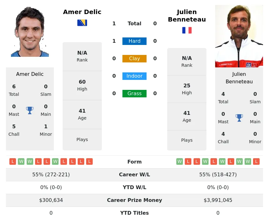 Delic Benneteau H2h Summary Stats 26th June 2024