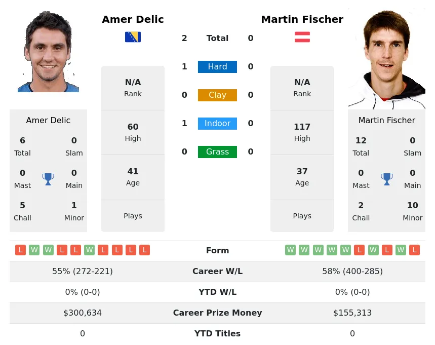 Delic Fischer H2h Summary Stats 19th April 2024