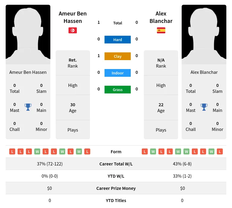 Hassen Blanchar H2h Summary Stats 2nd July 2024