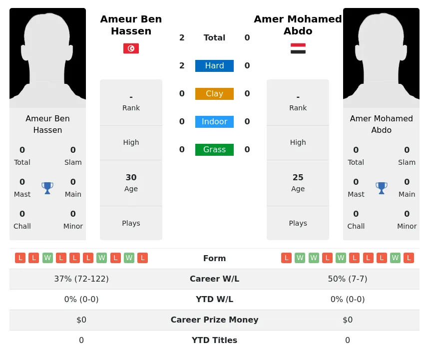 Hassen Abdo H2h Summary Stats 19th April 2024