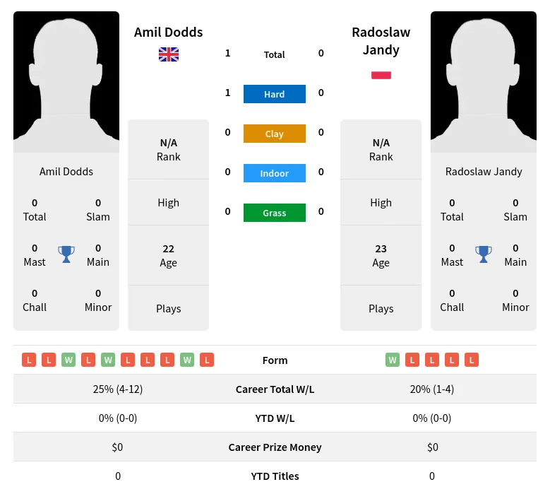 Dodds Jandy H2h Summary Stats 28th March 2024