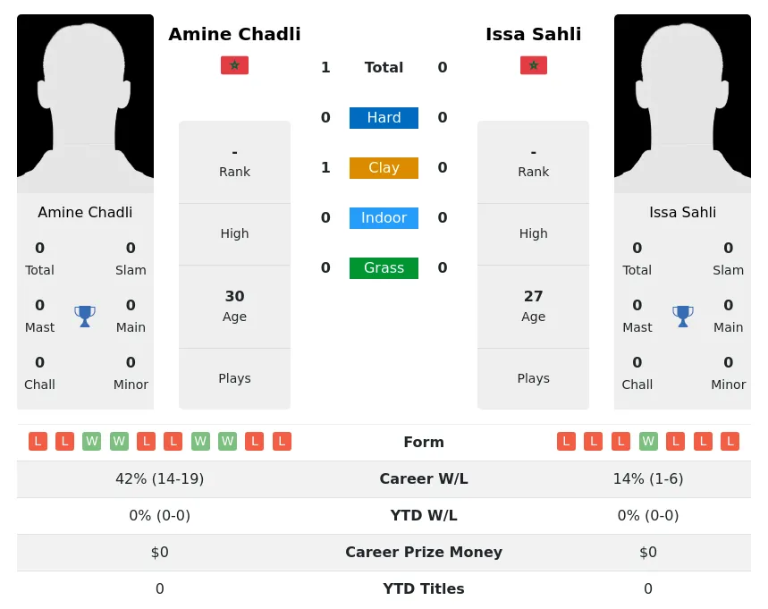 Chadli Sahli H2h Summary Stats 19th April 2024