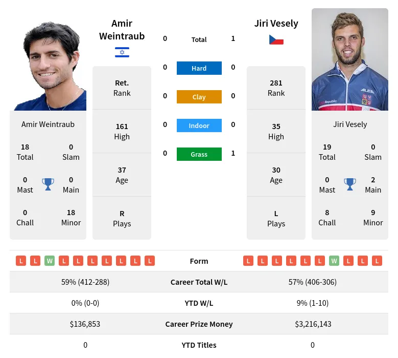 Vesely Weintraub H2h Summary Stats 19th April 2024