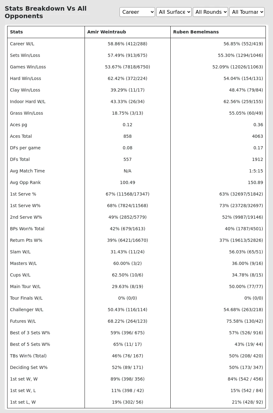 Ruben Bemelmans Amir Weintraub Prediction Stats 