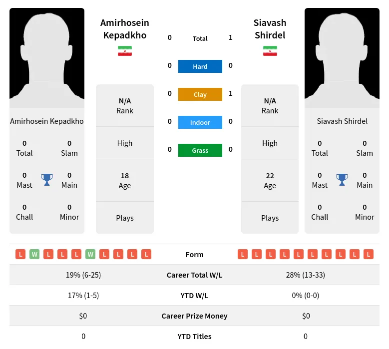 Shirdel Kepadkho H2h Summary Stats 24th April 2024