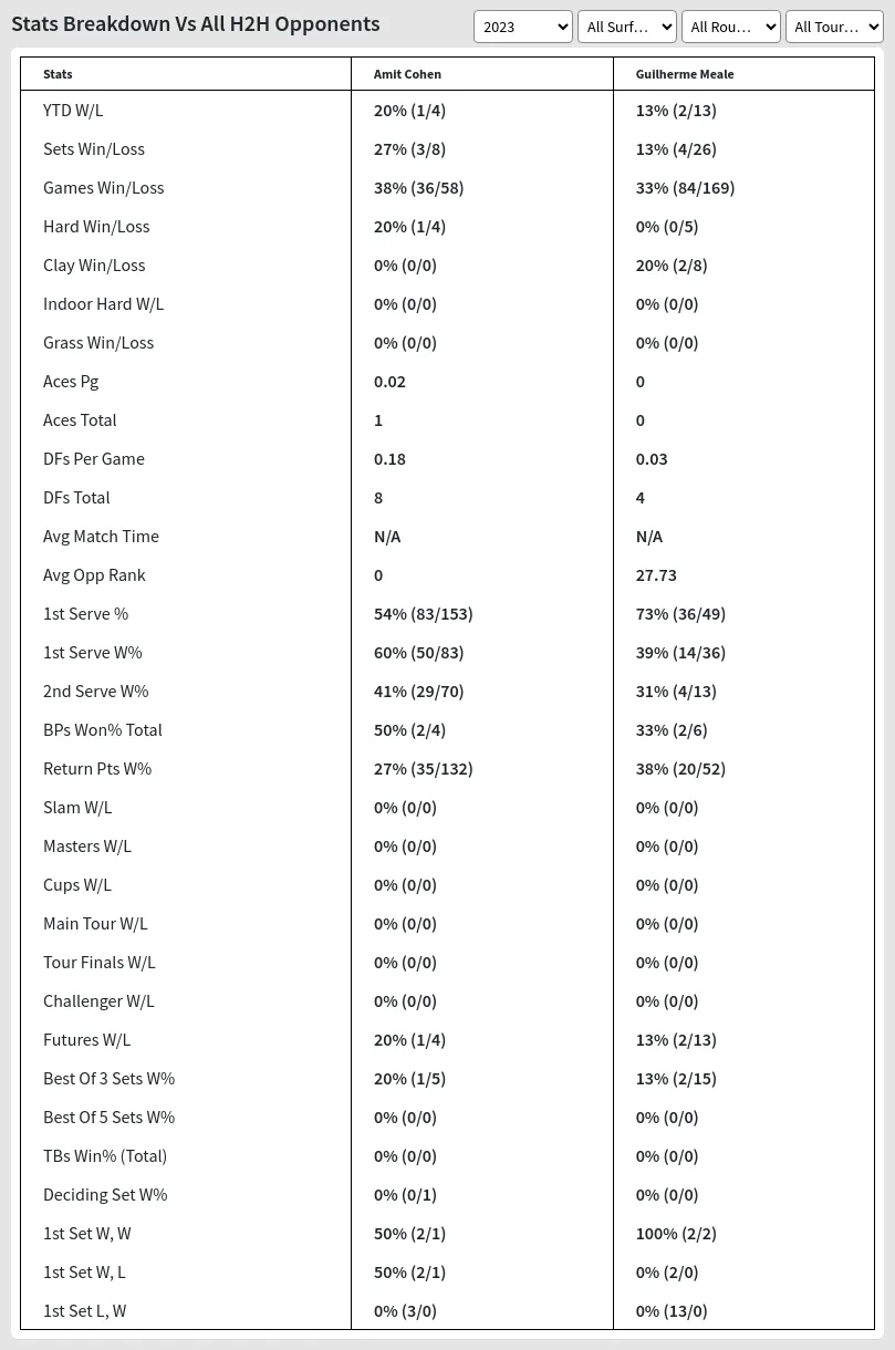 Amit Cohen Guilherme Meale Prediction Stats 