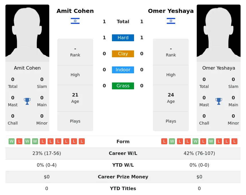Cohen Yeshaya H2h Summary Stats 28th March 2024