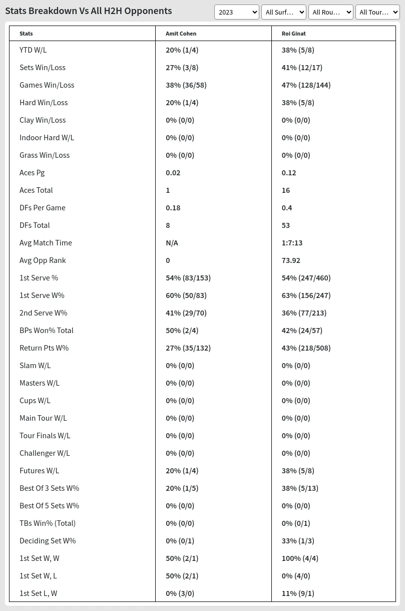 Roi Ginat Amit Cohen Prediction Stats 