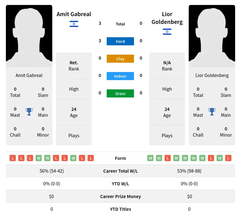 Gabreal Goldenberg H2h Summary Stats 17th April 2024