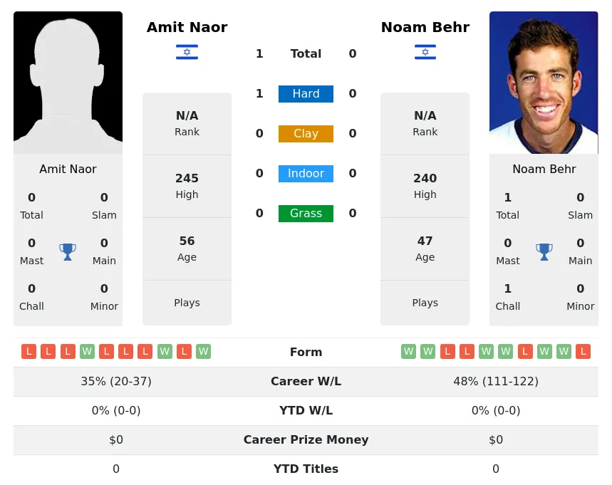 Naor Behr H2h Summary Stats 2nd July 2024