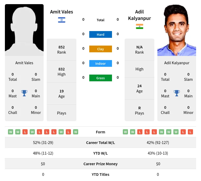 Vales Kalyanpur H2h Summary Stats 3rd July 2024