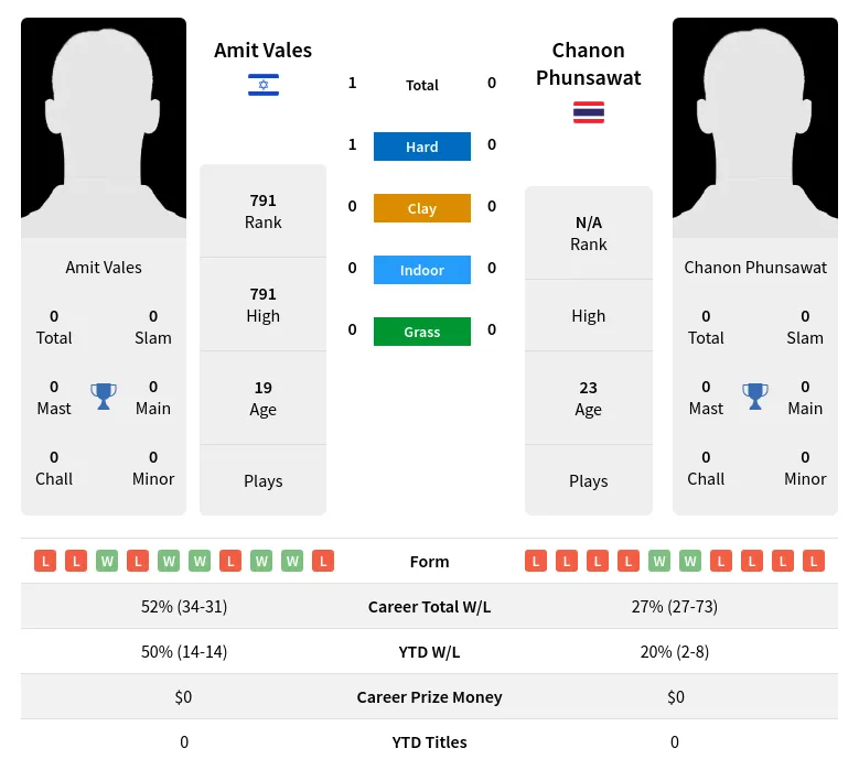 Vales Phunsawat H2h Summary Stats 3rd July 2024