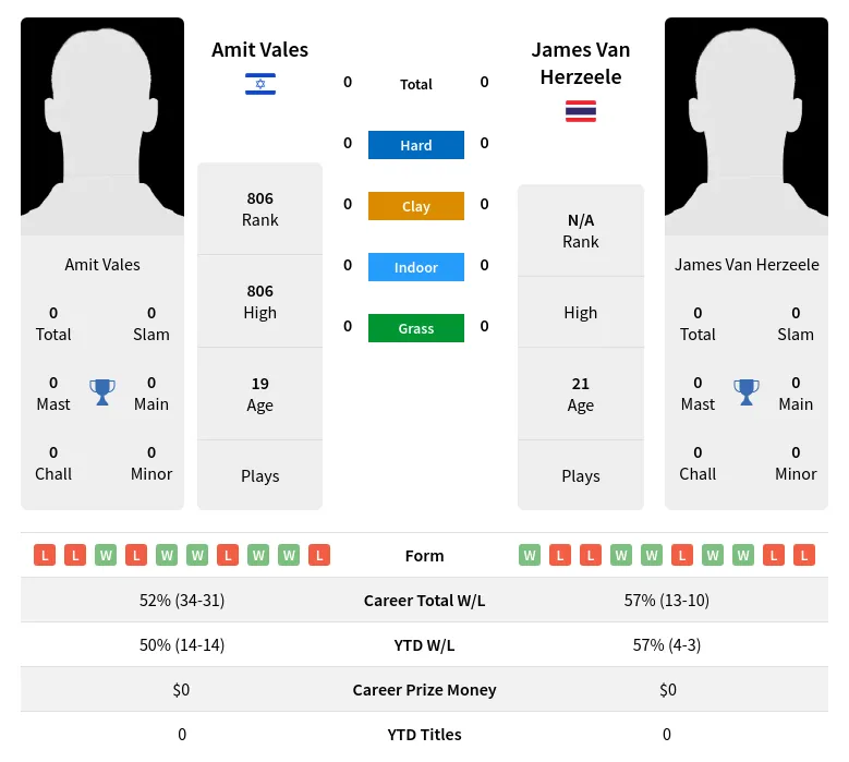 Vales Herzeele H2h Summary Stats 3rd July 2024