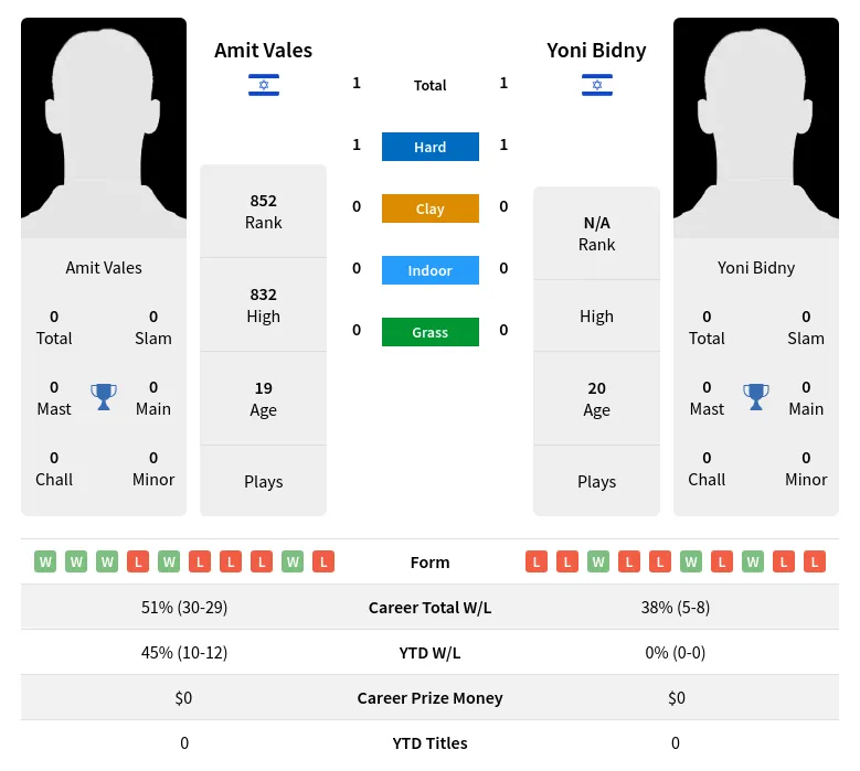 Vales Bidny H2h Summary Stats 29th March 2024