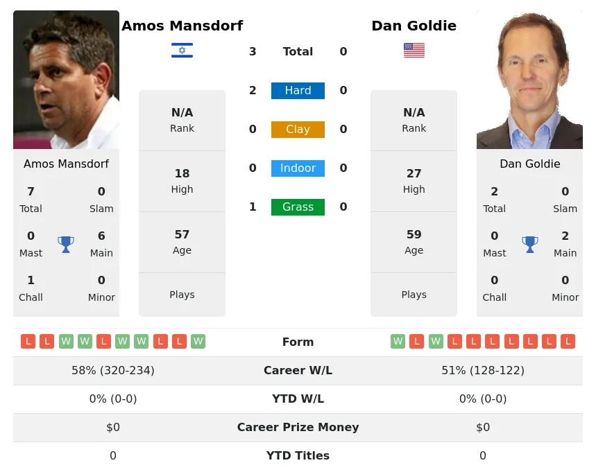 Mansdorf Goldie H2h Summary Stats 28th June 2024