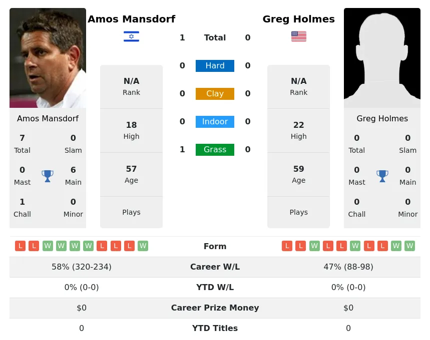 Mansdorf Holmes H2h Summary Stats 28th June 2024