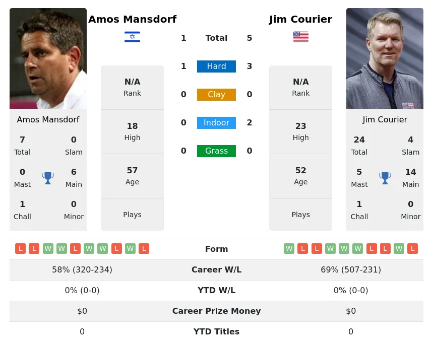 Courier Mansdorf H2h Summary Stats 28th June 2024