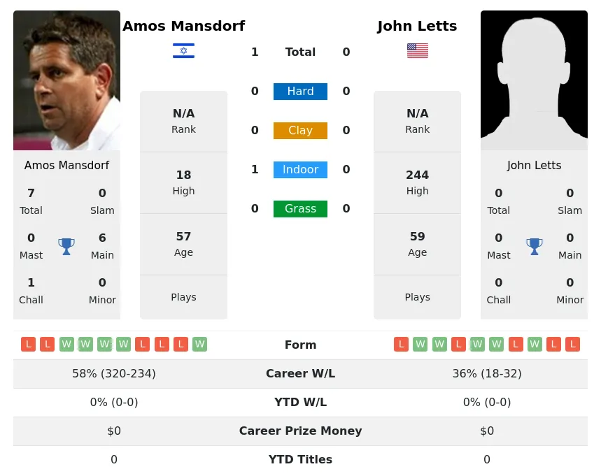 Mansdorf Letts H2h Summary Stats 28th June 2024