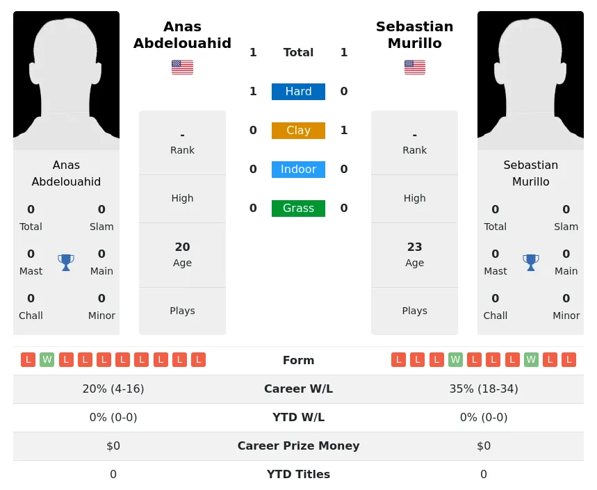 Abdelouahid Murillo H2h Summary Stats 28th March 2024
