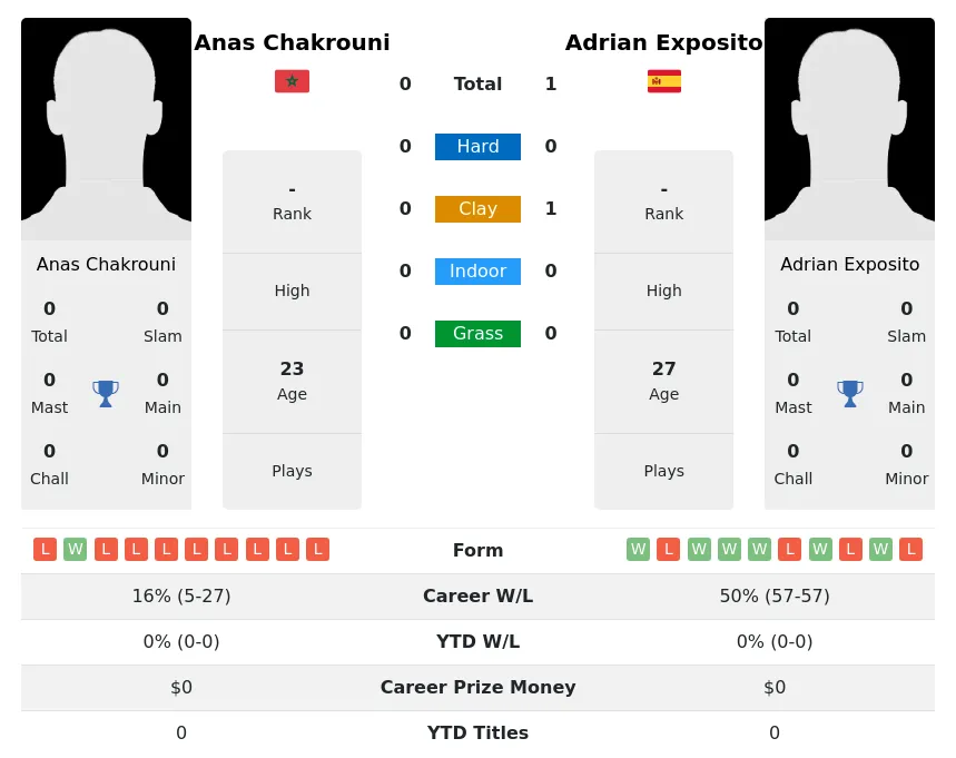 Exposito Chakrouni H2h Summary Stats 28th March 2024