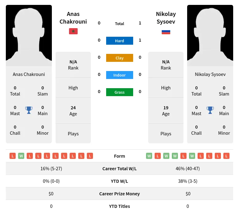 Sysoev Chakrouni H2h Summary Stats 19th April 2024