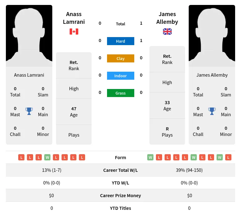 Allemby Lamrani H2h Summary Stats 19th April 2024