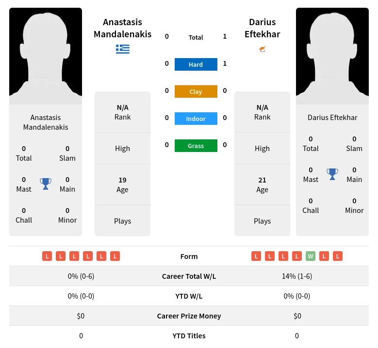 Eftekhar Mandalenakis H2h Summary Stats 19th April 2024