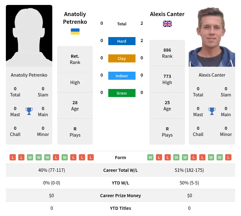 Canter Petrenko H2h Summary Stats 19th April 2024