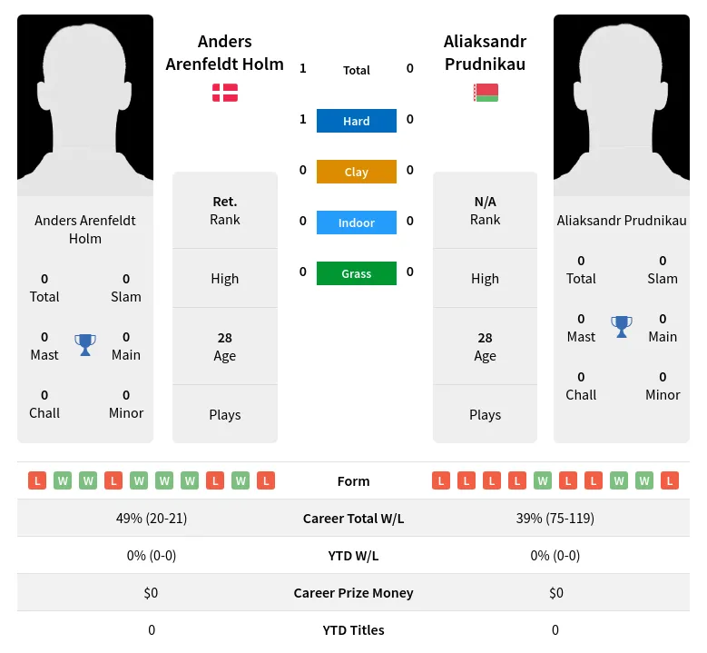 Holm Prudnikau H2h Summary Stats 23rd April 2024