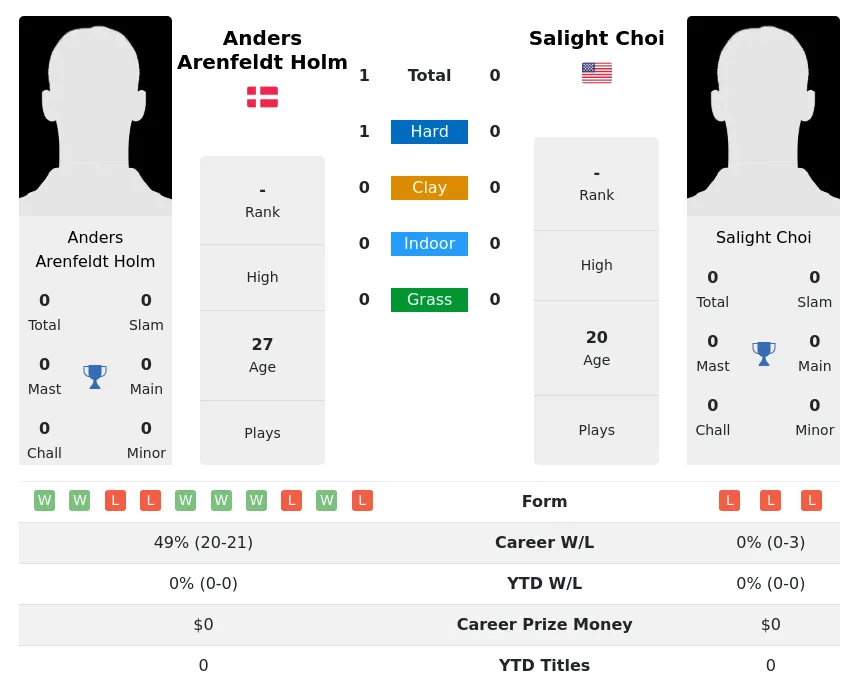 Holm Choi H2h Summary Stats 19th April 2024
