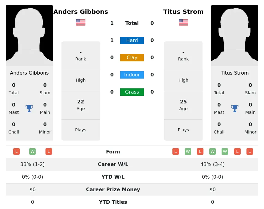 Gibbons Strom H2h Summary Stats 18th April 2024