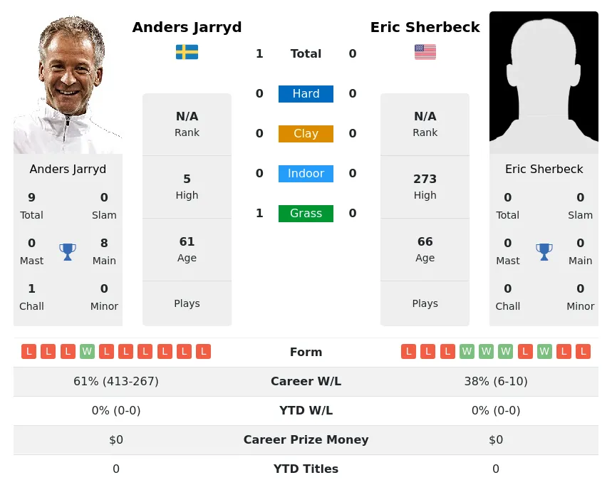 Jarryd Sherbeck H2h Summary Stats 24th June 2024
