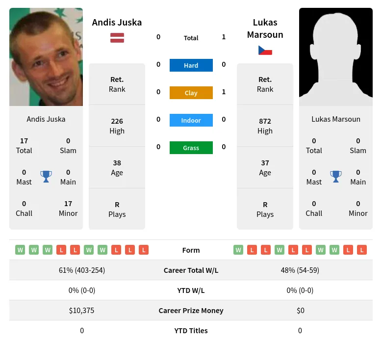 Marsoun Juska H2h Summary Stats 18th April 2024