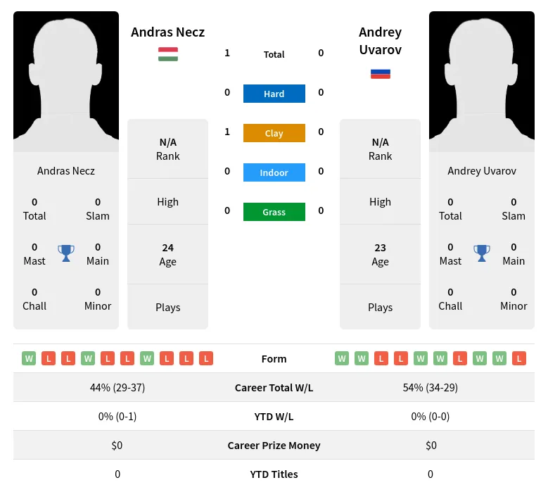 Necz Uvarov H2h Summary Stats 24th April 2024