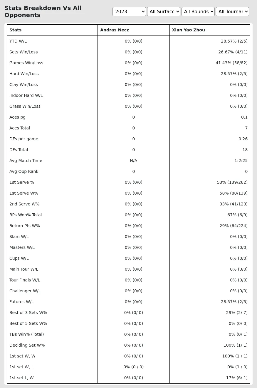 Andras Necz Xian Yao Zhou Prediction Stats 