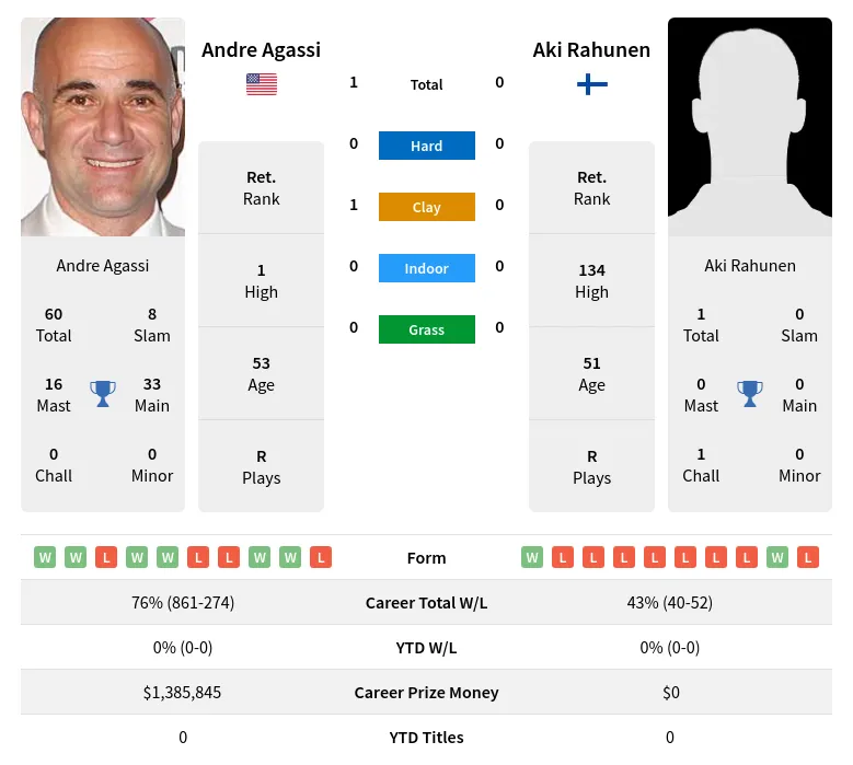 Agassi Rahunen H2h Summary Stats 2nd July 2024