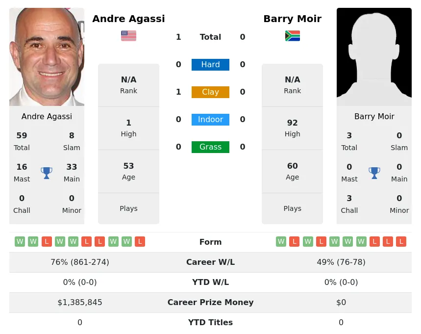 Agassi Moir H2h Summary Stats 28th June 2024