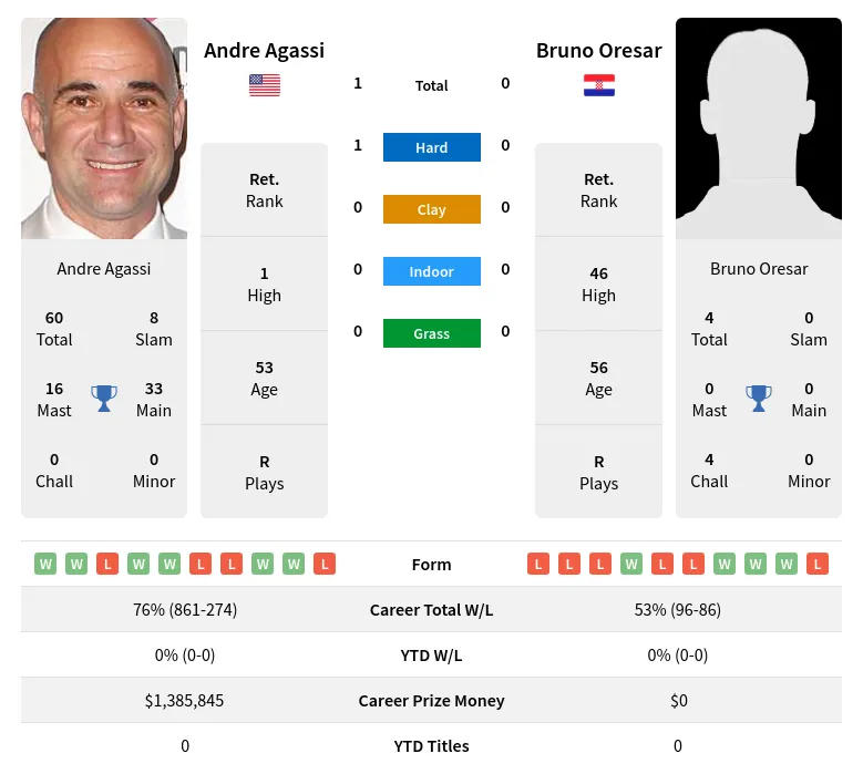 Agassi Oresar H2h Summary Stats 28th June 2024