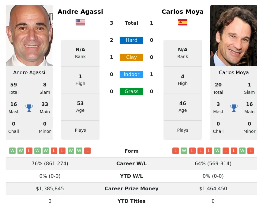 Agassi Moya H2h Summary Stats 27th June 2024
