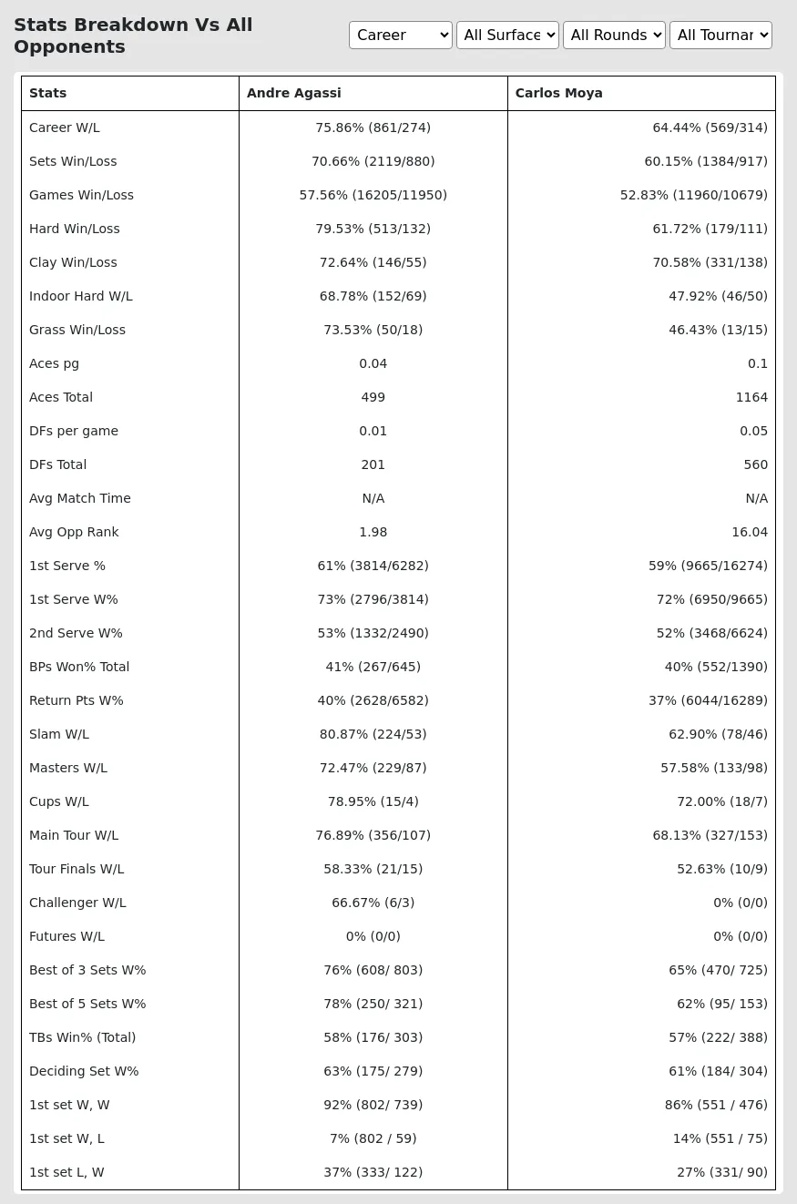 Andre Agassi Carlos Moya Prediction Stats 