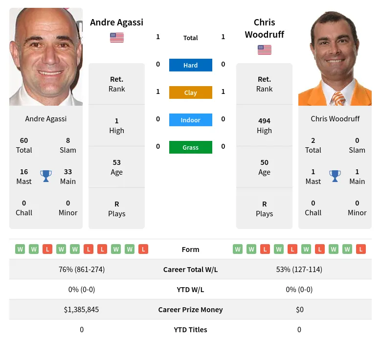 Woodruff Agassi H2h Summary Stats 5th May 2024