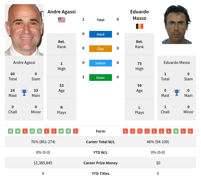 Agassi Masso H2h Summary Stats 19th April 2024