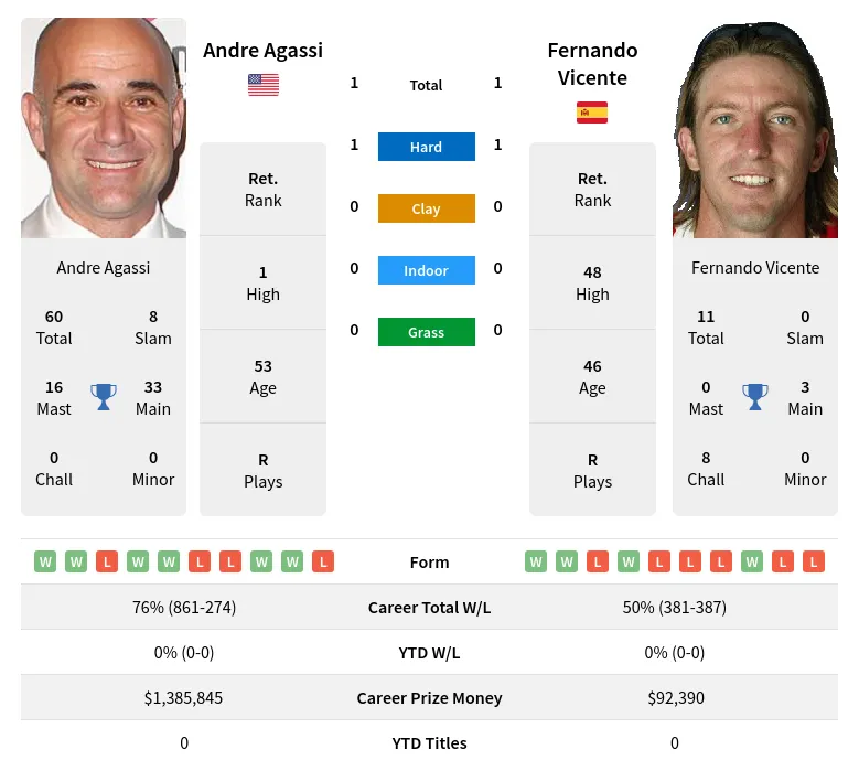 Vicente Agassi H2h Summary Stats 19th April 2024